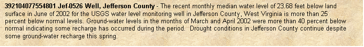 Text Box: 392104077554801 Jef-0526 Well, Jefferson County - The recent monthly median water level of 23.68 feet below land surface in June of 2002 for the USGS water level monitoring well in Jefferson County, West Virginia is more than 25 percent below normal levels. Ground-water levels in the months of March and April 2002 were more than 40 percent below normal indicating some recharge has occurred during the period.  Drought conditions in Jefferson County continue despite some ground-water recharge this spring.  

